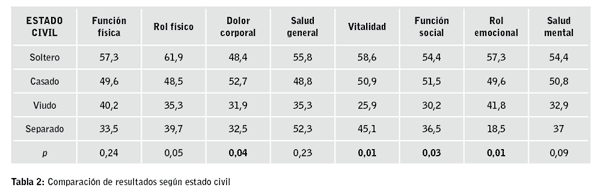 tabla 2