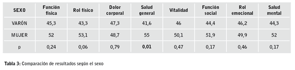 tabla 3