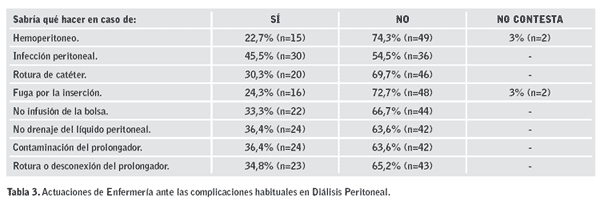 Tabla 3