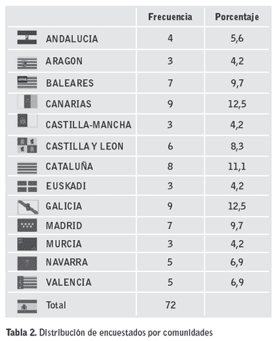 Tabla 2