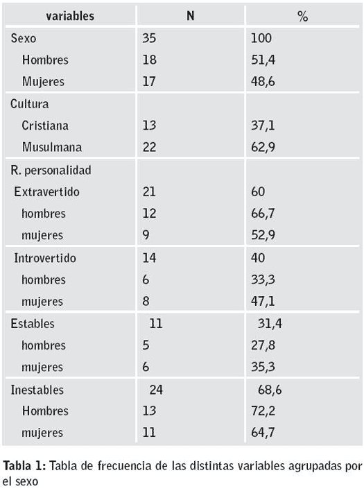 Tabla 1