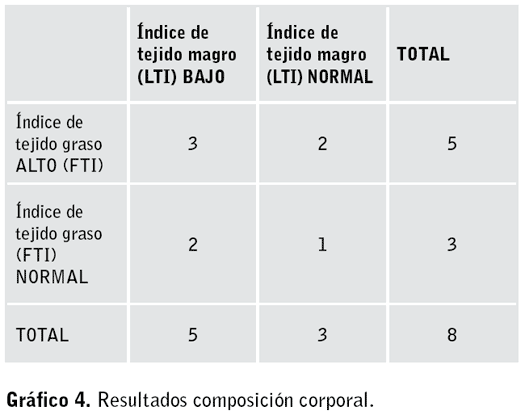 Gráfico 4