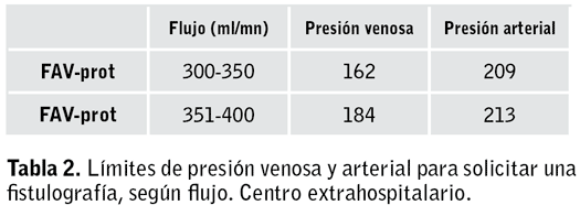 Tabla 2