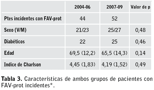 Tabla 3