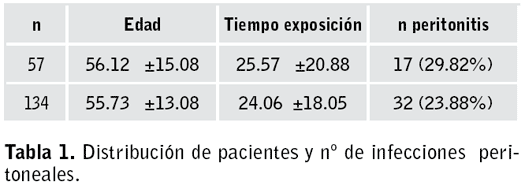 Tabla 1