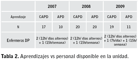 Tabla 2