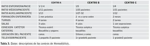 Tabla 3