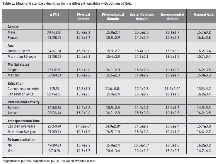Assessment of the perceived quality of life of a kidney transplant patient