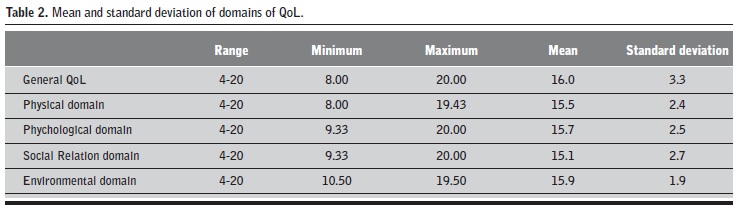Assessment of the perceived quality of life of a kidney transplant patient
