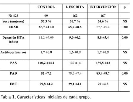 Intervenciones significativas para la hipertensión