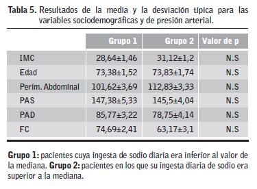 Presión arterial 101/62