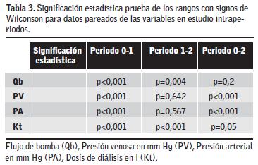 Presión venosa vs presión arterial