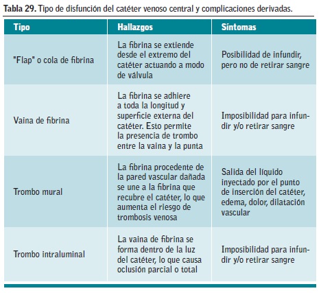 Fibrina en dialisis causas